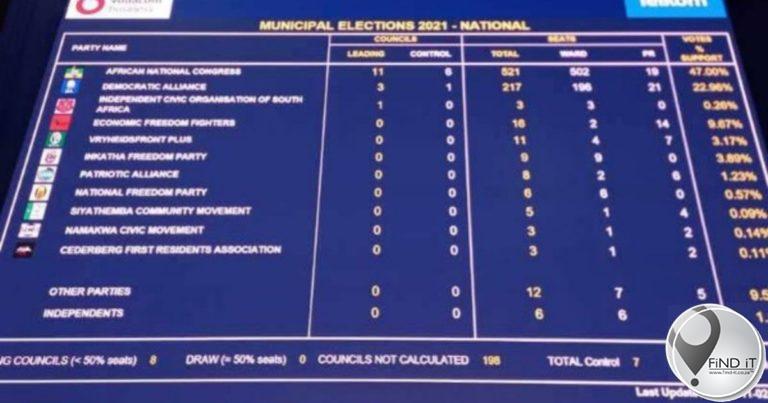 Vote counting resumes as load shedding suspended