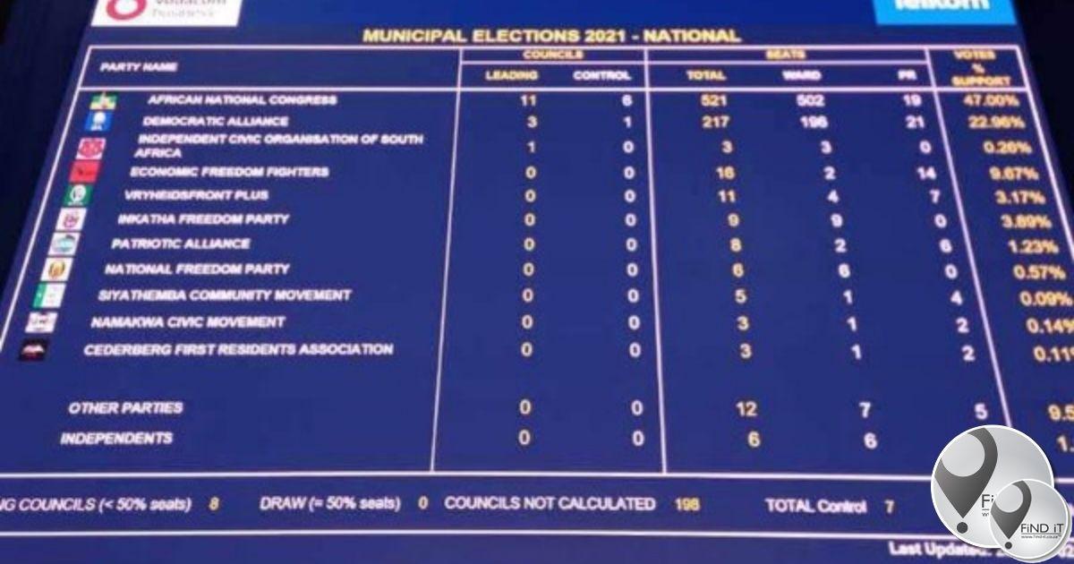 Vote counting resumes as load shedding suspended
